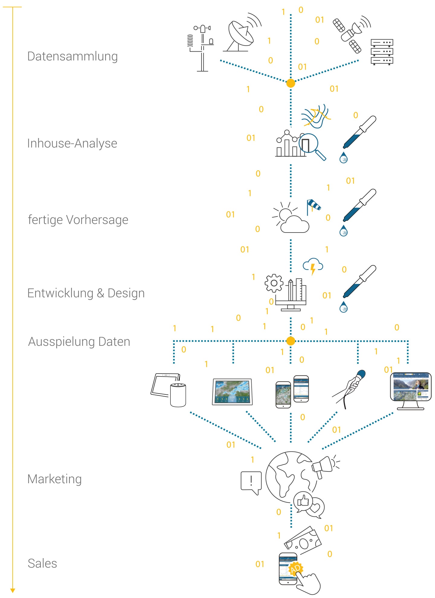 Wertschöpfungskette